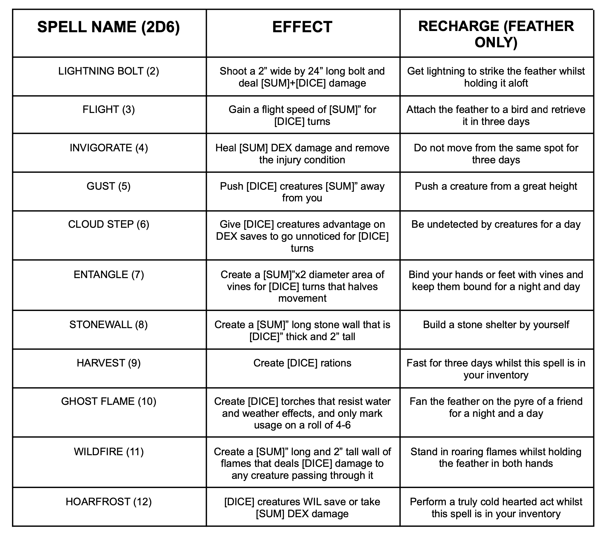 PRIMAL SPELLS FOR MAUSRITTER